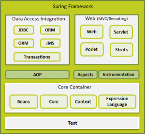 Spring (2) : Arsitektur Framework Spring - Reza in Programming